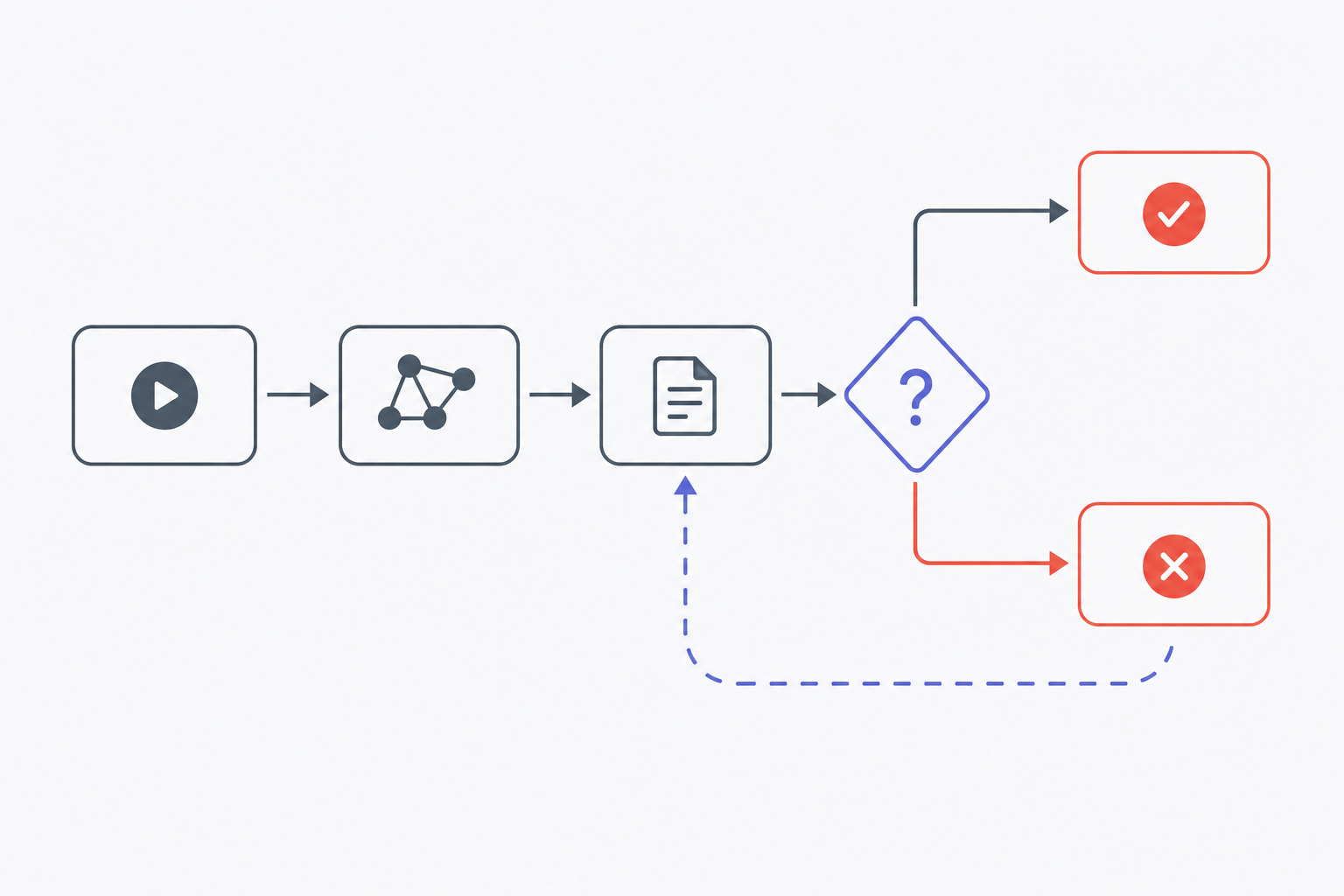 LangGraph orchestration state machine